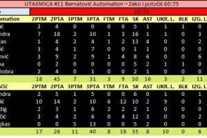 ŠRKL: Zeko s pet igrača u rotaciji došao do pobjede, Bagatin & Šimun još ne zna za poraz