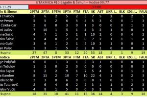 ŠRKL: Zeko s pet igrača u rotaciji došao do pobjede, Bagatin & Šimun još ne zna za poraz